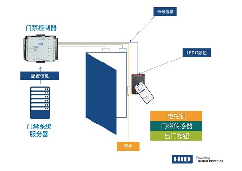 守护安全之门、智能才是硬道理——评测HIDAero™门禁控制器(图2)