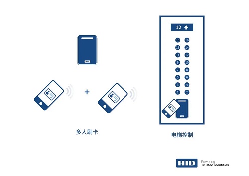 守护安全之门、智能才是硬道理——评测HIDAero™门禁控制器(图3)
