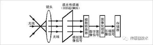 一文读懂图像传感器(图4)