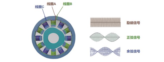 电涡流vs旋变谁是电机位置传感器的最优解(图1)