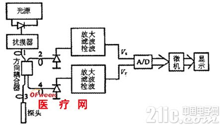 传感器在医学领域的分类及应用(图1)