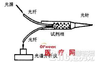 传感器在医学领域的分类及应用(图2)