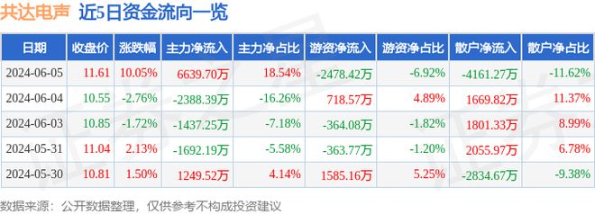 6月5日共达电声涨停分析：华为产业链传感器国产芯片概念热股(图1)