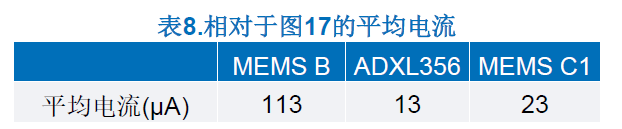 如何为无线状态监控系统选择最佳MEMS传感器（上篇）(图19)