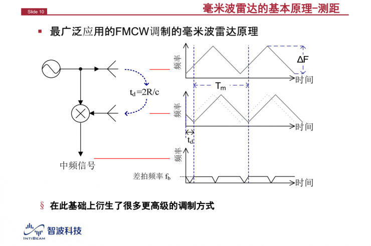 解读：为什么毫米波雷达是自动驾驶不可或缺的传感器？(图2)