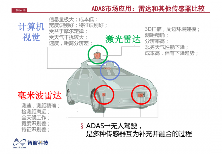 解读：为什么毫米波雷达是自动驾驶不可或缺的传感器？(图4)
