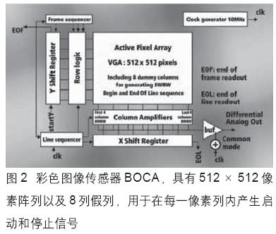 低成本CMOS图像传感器推动医学技术向前发展(图2)