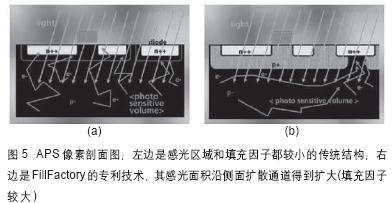 低成本CMOS图像传感器推动医学技术向前发展(图5)