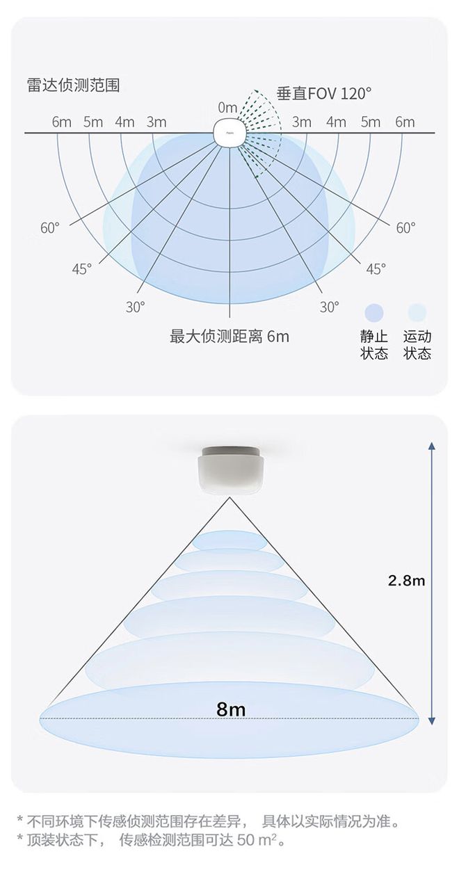 内置毫秒级毫米波雷达绿米人体传感器FP1E开启349元预售(图4)