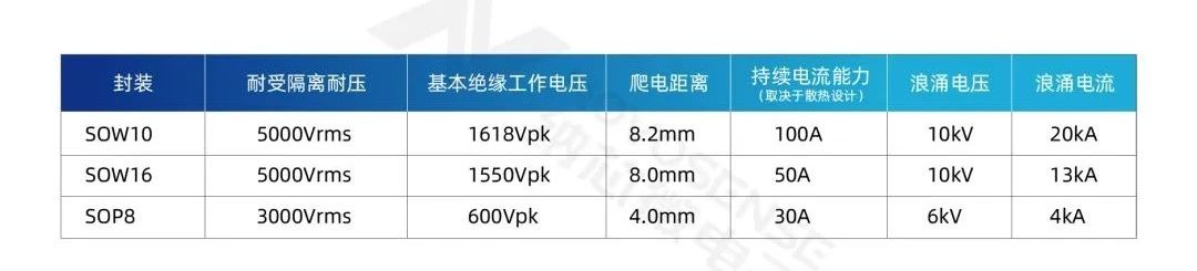 集成式电流传感器NSM211x：从工业到汽车应用广泛性能卓越(图4)