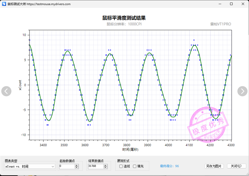 首搭PAW3398传感器！雷柏VT1PRO鼠标评测：身材轻盈表现硬核(图9)