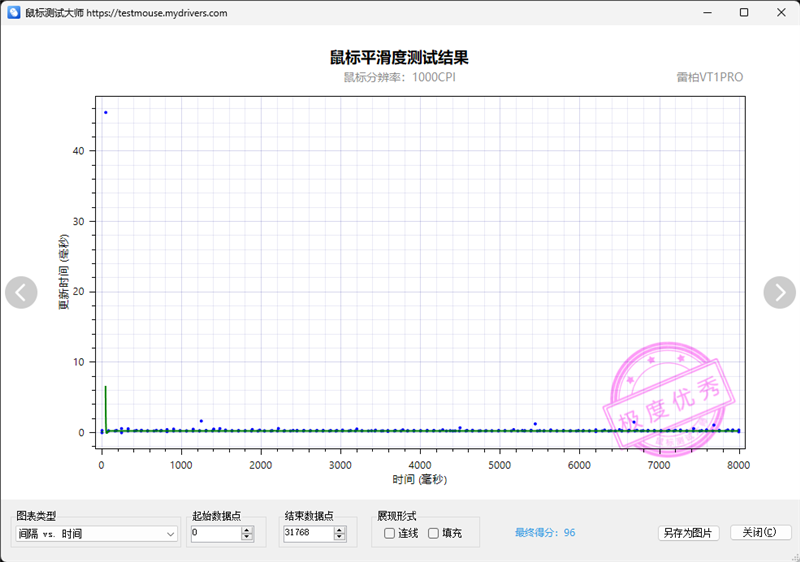 首搭PAW3398传感器！雷柏VT1PRO鼠标评测：身材轻盈表现硬核(图10)
