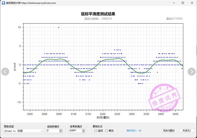 首搭PAW3398传感器！雷柏VT1PRO鼠标评测：身材轻盈表现硬核(图4)