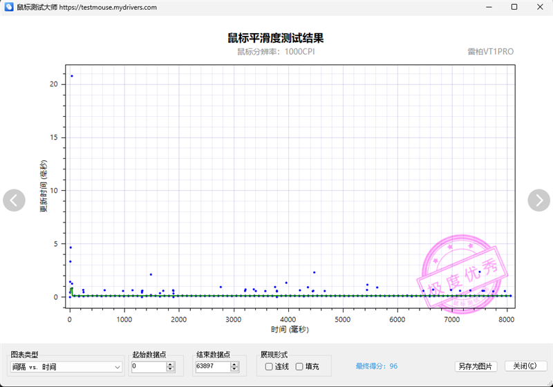 首搭PAW3398传感器！雷柏VT1PRO鼠标评测：身材轻盈表现硬核(图5)