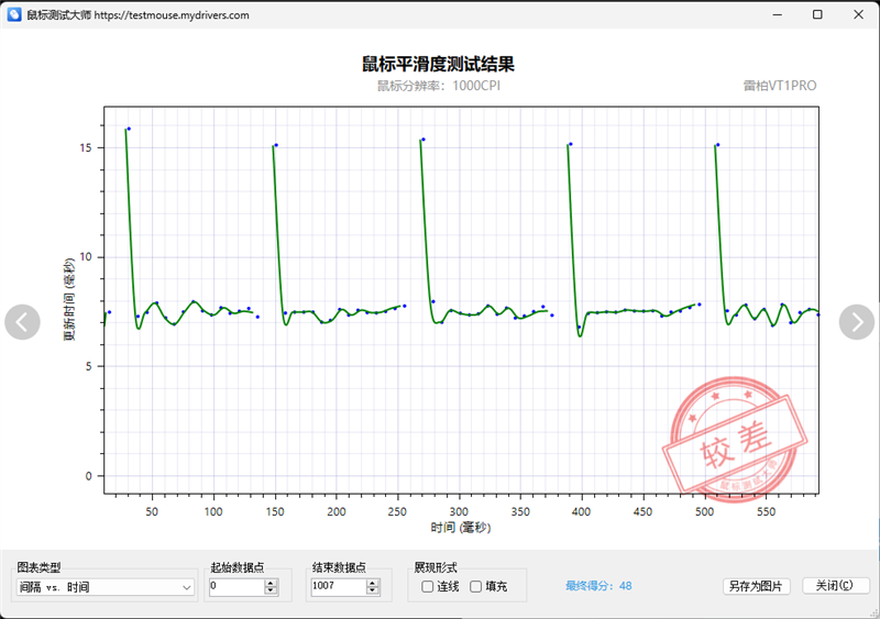 首搭PAW3398传感器！雷柏VT1PRO鼠标评测：身材轻盈表现硬核(图15)