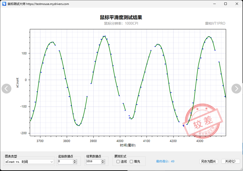 首搭PAW3398传感器！雷柏VT1PRO鼠标评测：身材轻盈表现硬核(图13)