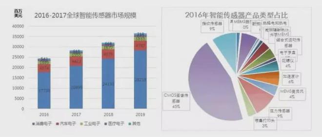 干货一文读懂国内外传感器技术及差距(图2)