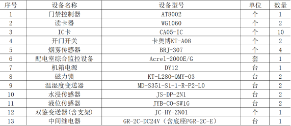 安科瑞配电室综合监控系统在“三大工程”中的应用(图2)