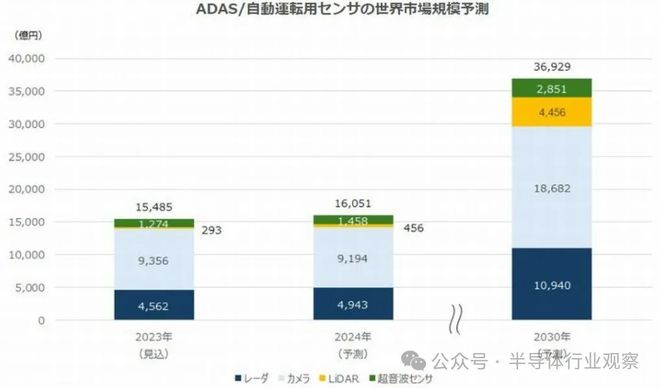 2030年自动驾驶传感器市场将高达235亿美元(图1)