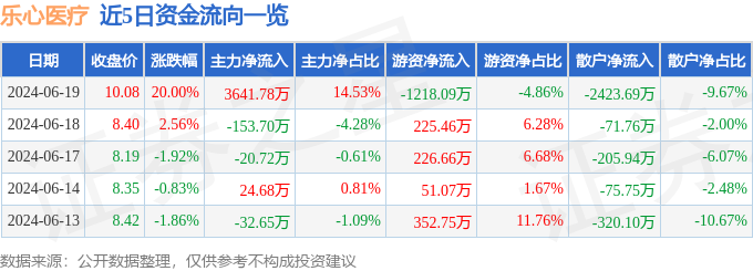 6月19日乐心医疗涨停分析：区块链血氧仪传感器概念热股(图1)