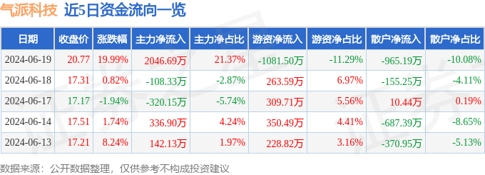 6月19日气派科技涨停分析：半导体物联网传感器概念热股(图1)