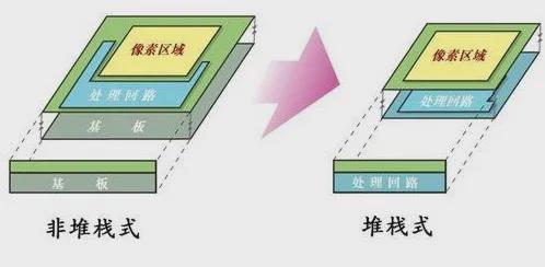 科普｜尼康Z6III上的“部分堆栈式传感器”是什么？(图2)