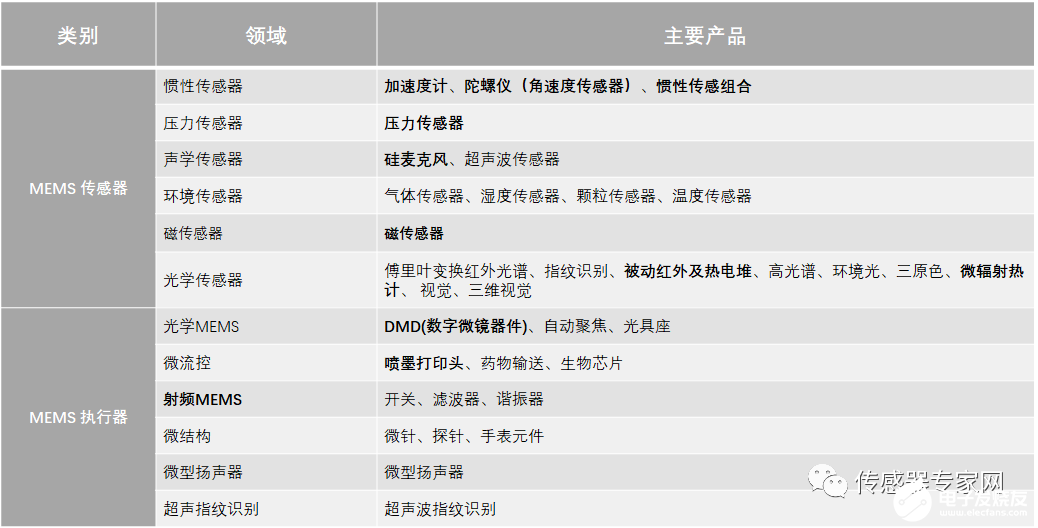 60+图片10大MEMS传感器原理全解析！网上很难找到！(图3)