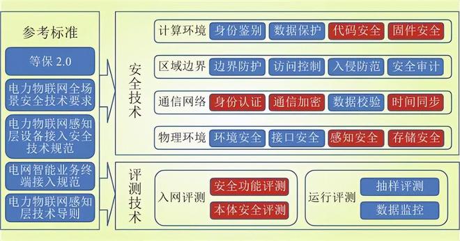 电力智能传感器及传感网安全防护技术(图3)