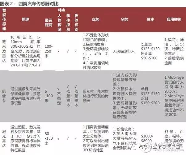 汽车传感器类型和发展路径(图1)