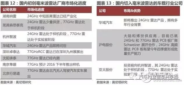 汽车传感器类型和发展路径(图3)