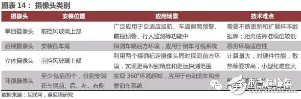 汽车传感器类型和发展路径(图4)