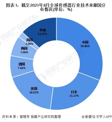 收藏！2021年全球传感器技术市场竞争格局分析中国专利申请数量一直遥遥领先(图1)