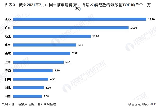 收藏！2021年全球传感器技术市场竞争格局分析中国专利申请数量一直遥遥领先(图3)