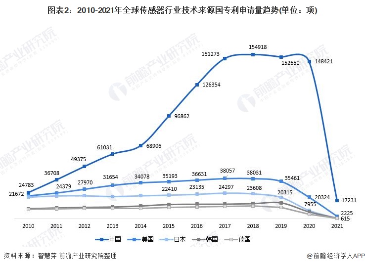 收藏！2021年全球传感器技术市场竞争格局分析中国专利申请数量一直遥遥领先(图2)