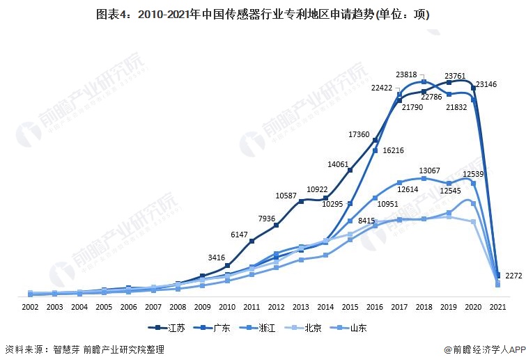 收藏！2021年全球传感器技术市场竞争格局分析中国专利申请数量一直遥遥领先(图4)