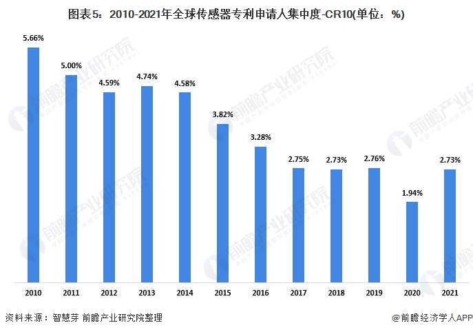 收藏！2021年全球传感器技术市场竞争格局分析中国专利申请数量一直遥遥领先(图5)
