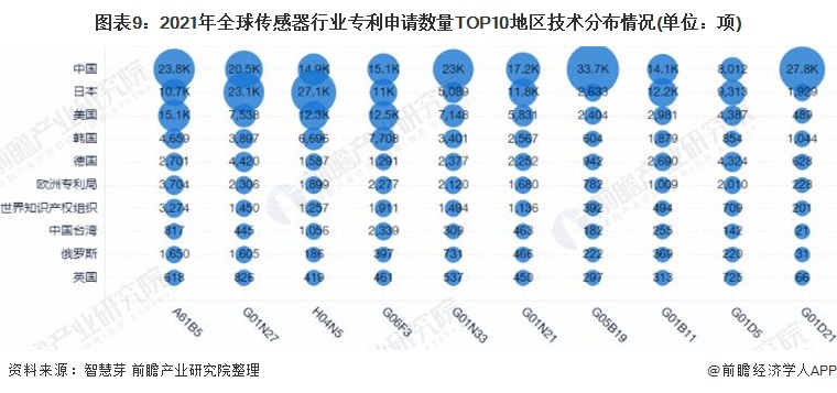 收藏！2021年全球传感器技术市场竞争格局分析中国专利申请数量一直遥遥领先(图9)