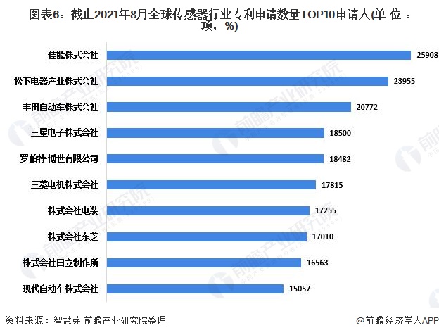 收藏！2021年全球传感器技术市场竞争格局分析中国专利申请数量一直遥遥领先(图6)