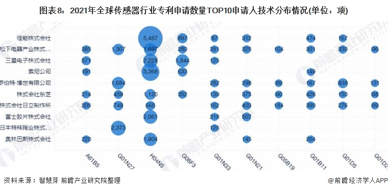 收藏！2021年全球传感器技术市场竞争格局分析中国专利申请数量一直遥遥领先(图8)