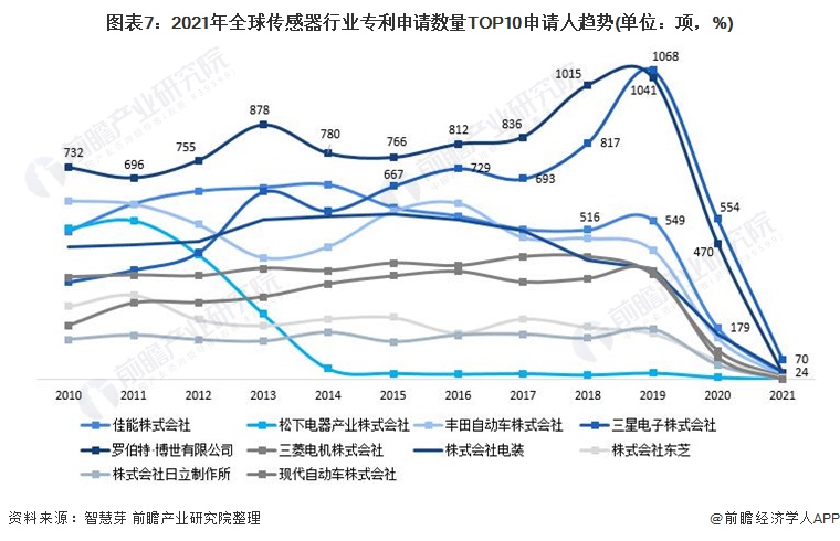 收藏！2021年全球传感器技术市场竞争格局分析中国专利申请数量一直遥遥领先(图7)