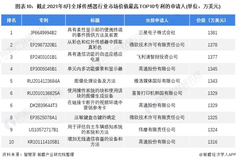 收藏！2021年全球传感器技术市场竞争格局分析中国专利申请数量一直遥遥领先(图10)