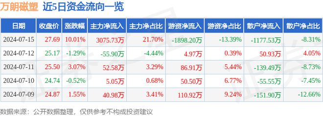 7月15日万朗磁塑涨停分析：稀土磁材无人驾驶传感器概念热股(图1)