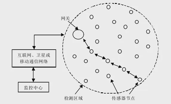 传感器的工业互联网时代(图4)