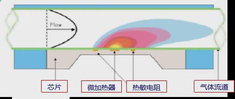 MEMS流量传感器的发展历史与原理(图2)