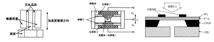 传感器产品技术-工业级加速度传感器解析(图1)