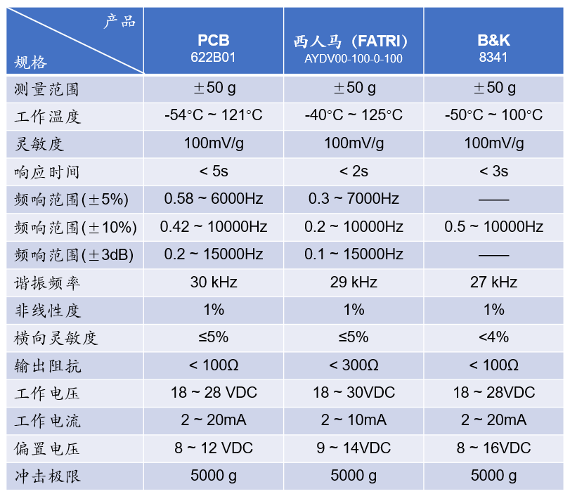 传感器产品技术-工业级加速度传感器解析(图5)