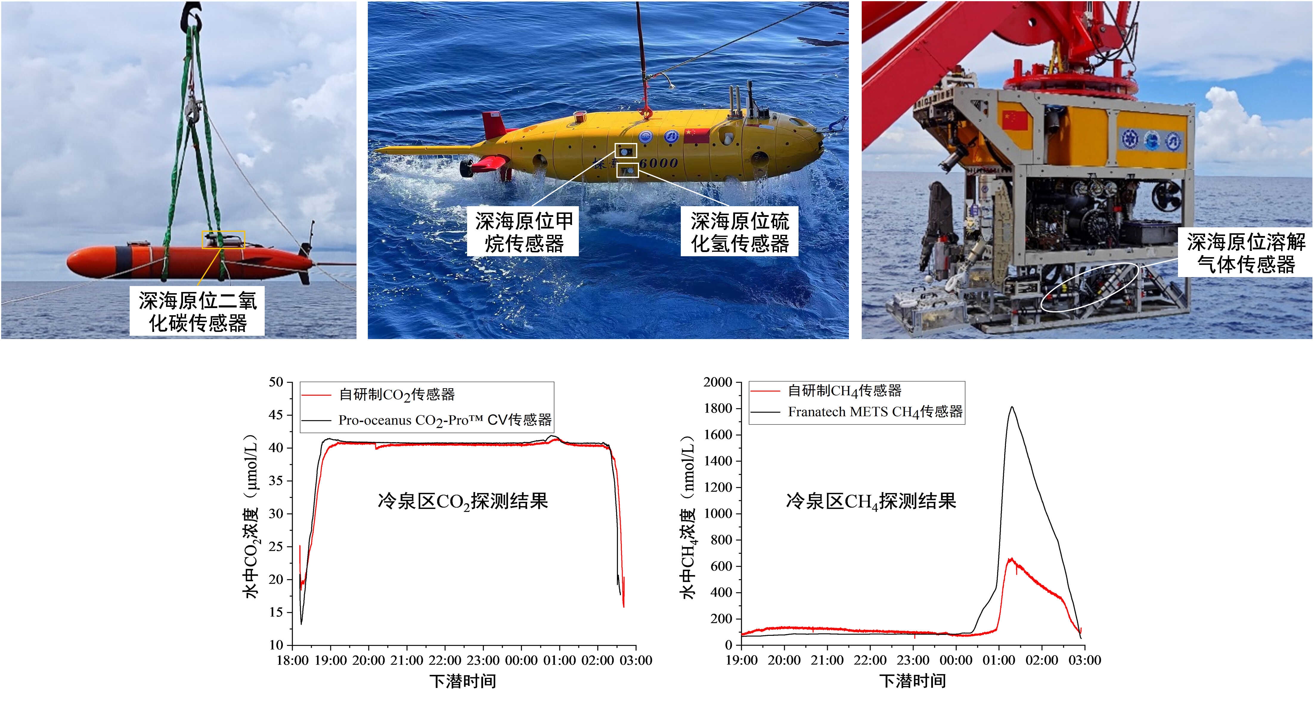 大连化物所研制的系列深海原位溶解气体传感器海试成功(图1)