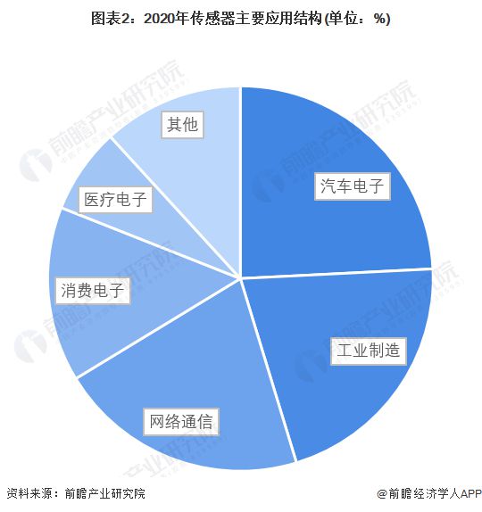 全球首个！原子级量子传感器问世：仅使用单个分子空间分辨率高达01埃【附传感器技术赛道观察图谱】(图4)