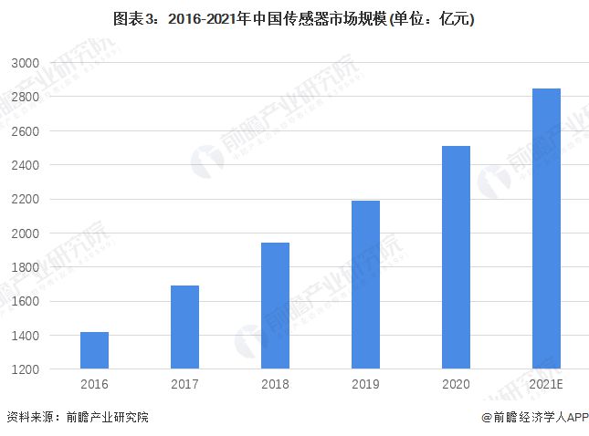 全球首个！原子级量子传感器问世：仅使用单个分子空间分辨率高达01埃【附传感器技术赛道观察图谱】(图5)
