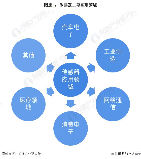 全球首个！原子级量子传感器问世：仅使用单个分子空间分辨率高达01埃【附传感器技术赛道观察图谱】(图3)